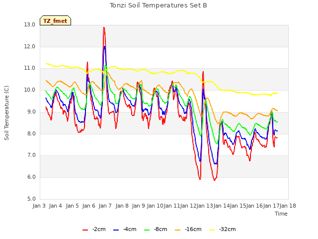 plot of Tonzi Soil Temperatures Set B