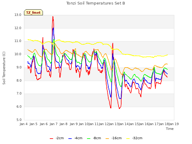 plot of Tonzi Soil Temperatures Set B