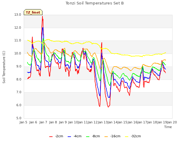 plot of Tonzi Soil Temperatures Set B