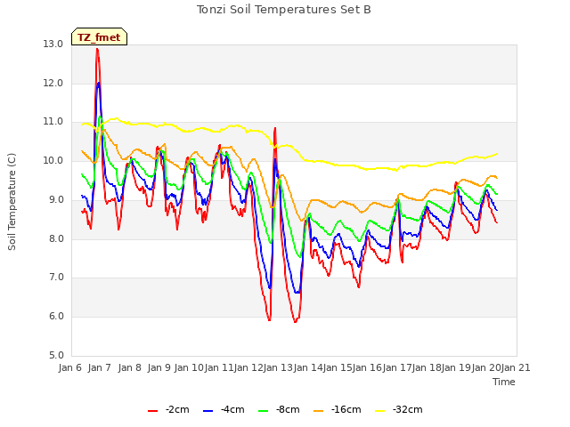 plot of Tonzi Soil Temperatures Set B