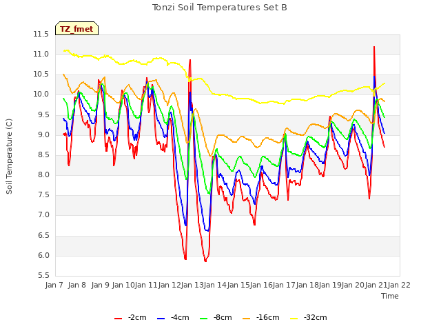 plot of Tonzi Soil Temperatures Set B