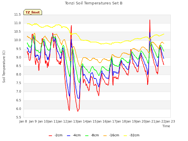 plot of Tonzi Soil Temperatures Set B