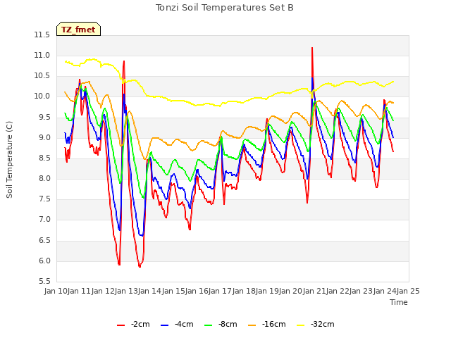 plot of Tonzi Soil Temperatures Set B