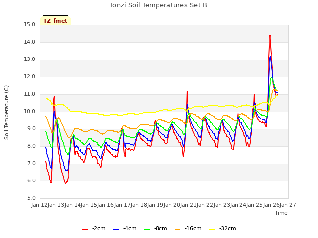 plot of Tonzi Soil Temperatures Set B