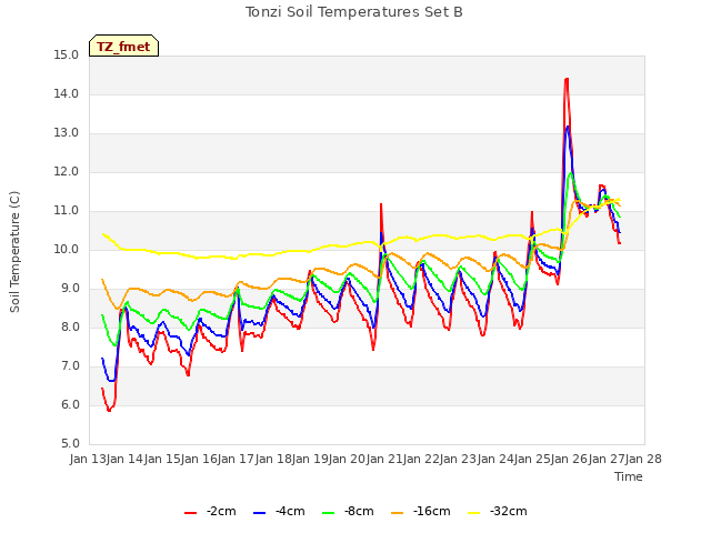 plot of Tonzi Soil Temperatures Set B