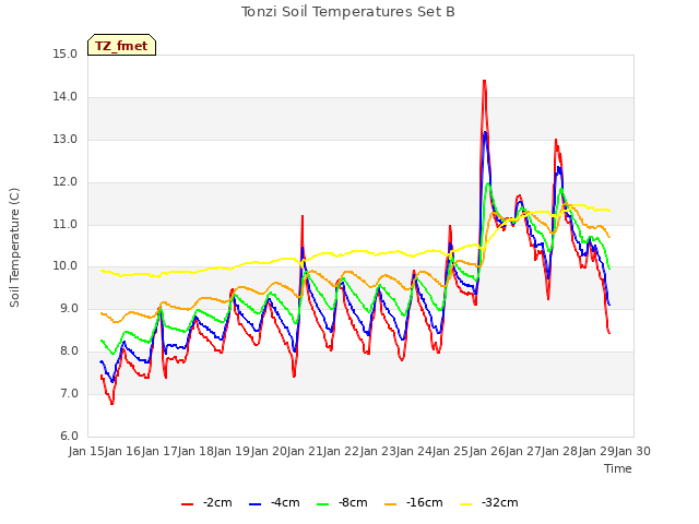 plot of Tonzi Soil Temperatures Set B