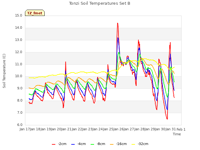 plot of Tonzi Soil Temperatures Set B