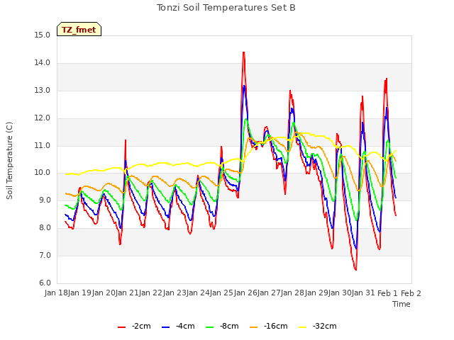 plot of Tonzi Soil Temperatures Set B