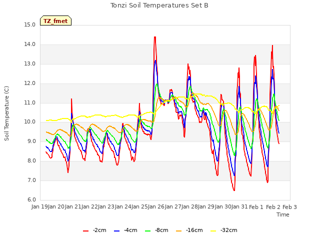 plot of Tonzi Soil Temperatures Set B