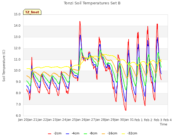 plot of Tonzi Soil Temperatures Set B