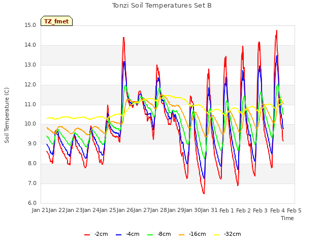 plot of Tonzi Soil Temperatures Set B