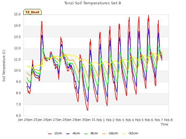 plot of Tonzi Soil Temperatures Set B