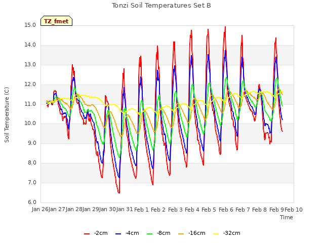 plot of Tonzi Soil Temperatures Set B