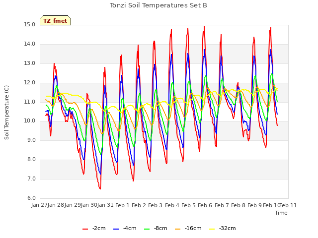 plot of Tonzi Soil Temperatures Set B