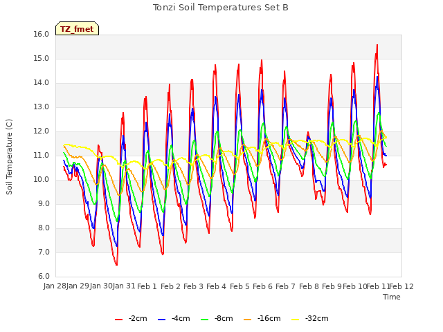 plot of Tonzi Soil Temperatures Set B