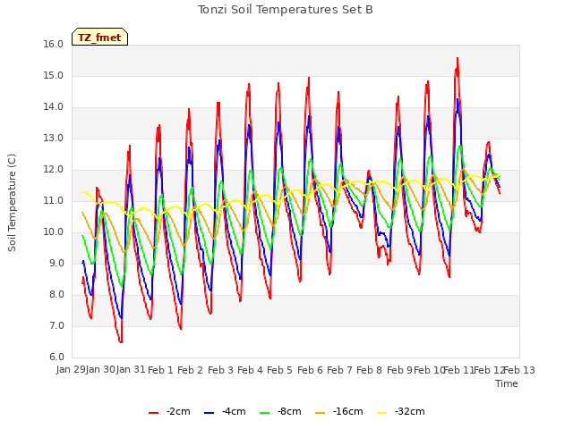 plot of Tonzi Soil Temperatures Set B