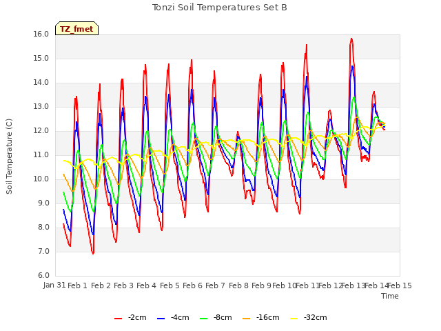 plot of Tonzi Soil Temperatures Set B