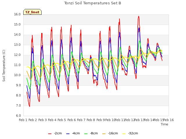 plot of Tonzi Soil Temperatures Set B