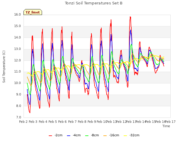 plot of Tonzi Soil Temperatures Set B