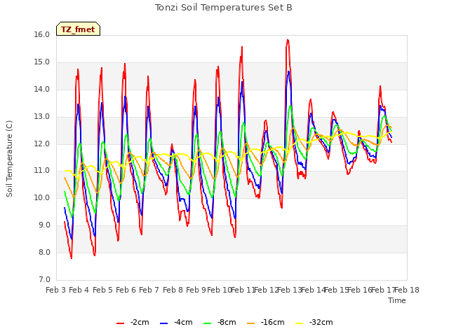 plot of Tonzi Soil Temperatures Set B