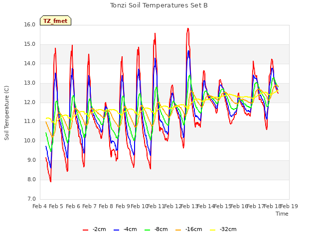 plot of Tonzi Soil Temperatures Set B