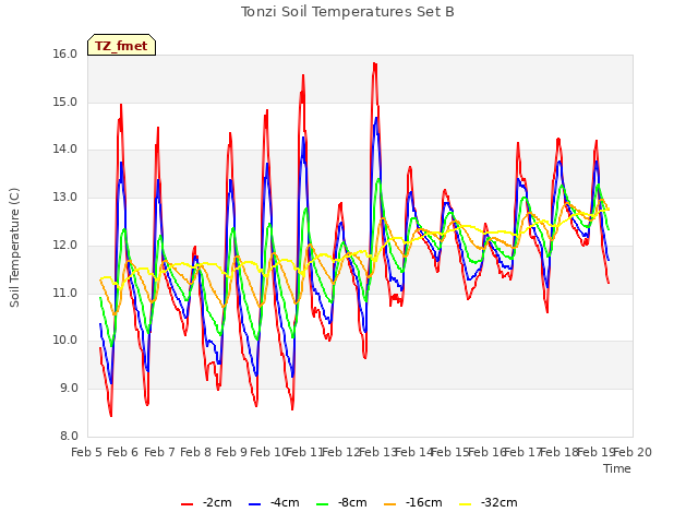 plot of Tonzi Soil Temperatures Set B