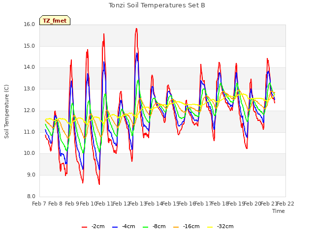 plot of Tonzi Soil Temperatures Set B