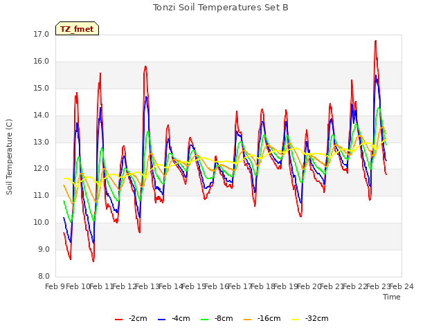 plot of Tonzi Soil Temperatures Set B