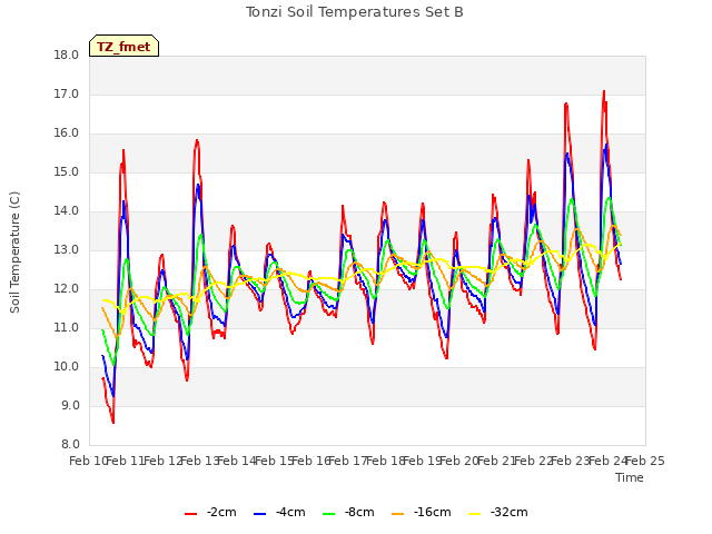 plot of Tonzi Soil Temperatures Set B