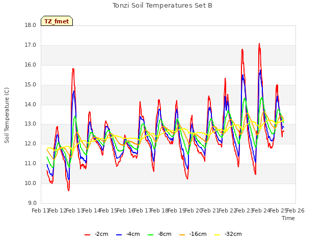 plot of Tonzi Soil Temperatures Set B