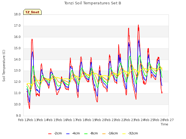 plot of Tonzi Soil Temperatures Set B