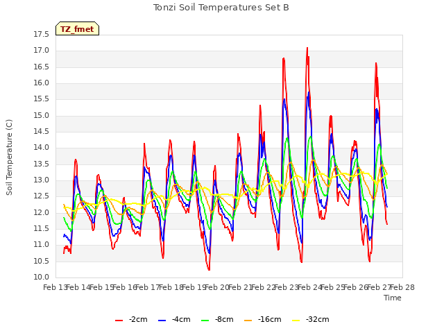 plot of Tonzi Soil Temperatures Set B