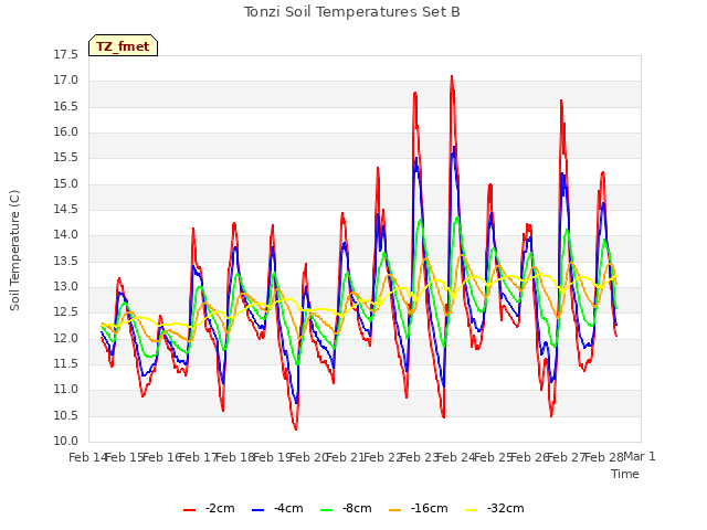 plot of Tonzi Soil Temperatures Set B