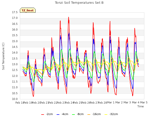 plot of Tonzi Soil Temperatures Set B