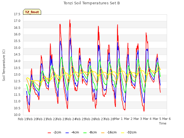 plot of Tonzi Soil Temperatures Set B