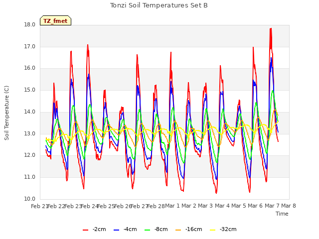 plot of Tonzi Soil Temperatures Set B