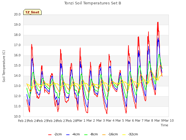 plot of Tonzi Soil Temperatures Set B