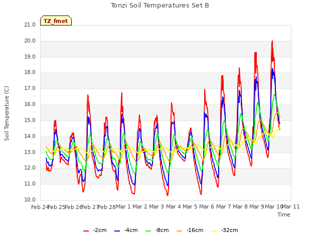 plot of Tonzi Soil Temperatures Set B