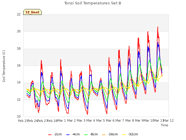 plot of Tonzi Soil Temperatures Set B