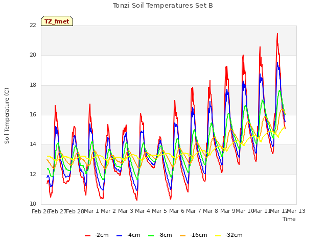 plot of Tonzi Soil Temperatures Set B