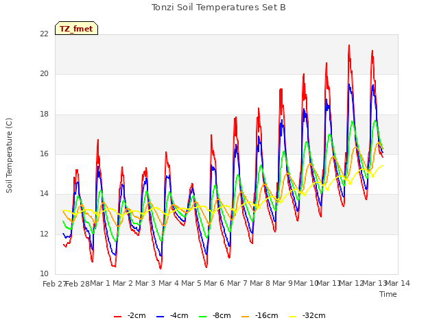 plot of Tonzi Soil Temperatures Set B
