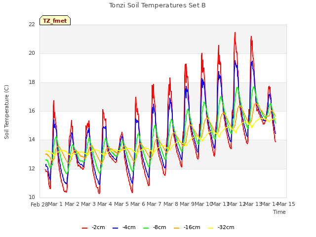 plot of Tonzi Soil Temperatures Set B