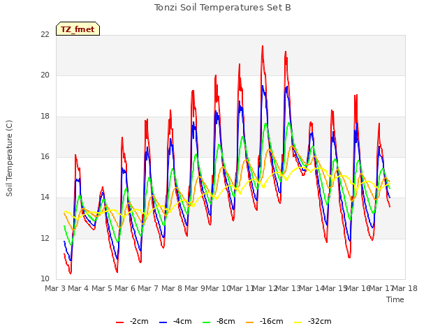 plot of Tonzi Soil Temperatures Set B