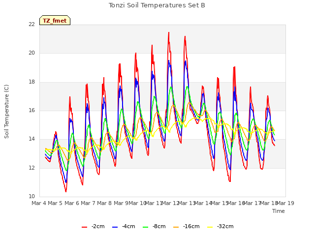 plot of Tonzi Soil Temperatures Set B