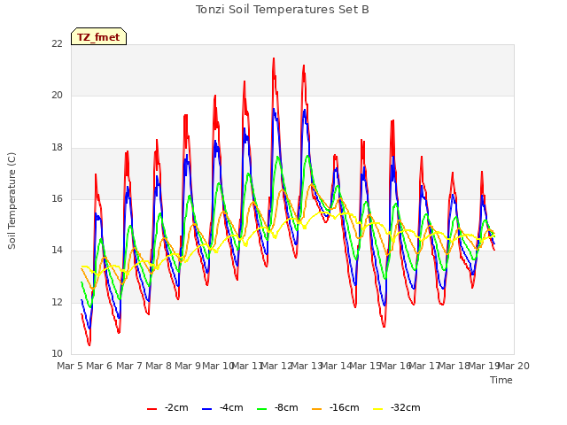 plot of Tonzi Soil Temperatures Set B