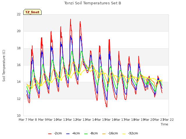 plot of Tonzi Soil Temperatures Set B