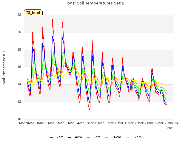 plot of Tonzi Soil Temperatures Set B