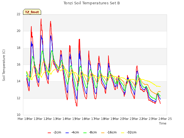 plot of Tonzi Soil Temperatures Set B