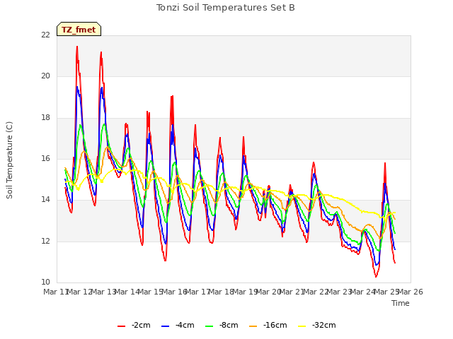 plot of Tonzi Soil Temperatures Set B