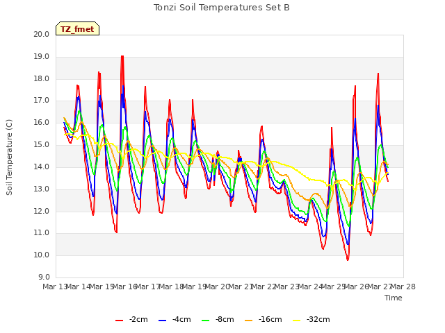 plot of Tonzi Soil Temperatures Set B